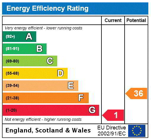 EPC Rating Graph