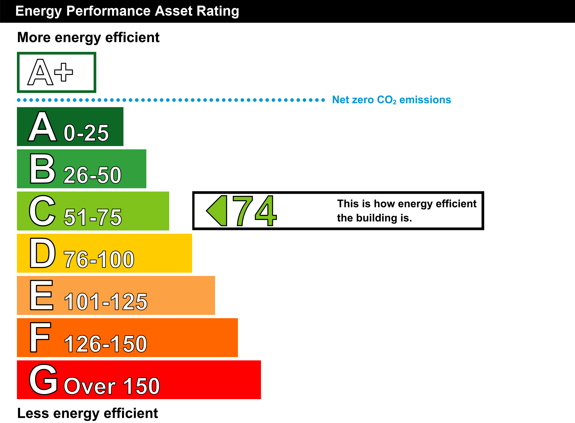 EPC - Energy Performance Certificate for 2B, 14 Courtau...Eglinton